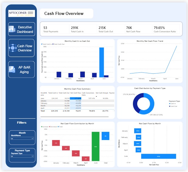 Xero Power BI cash flow overview dashboard showing cash in, cash out and net cash flow