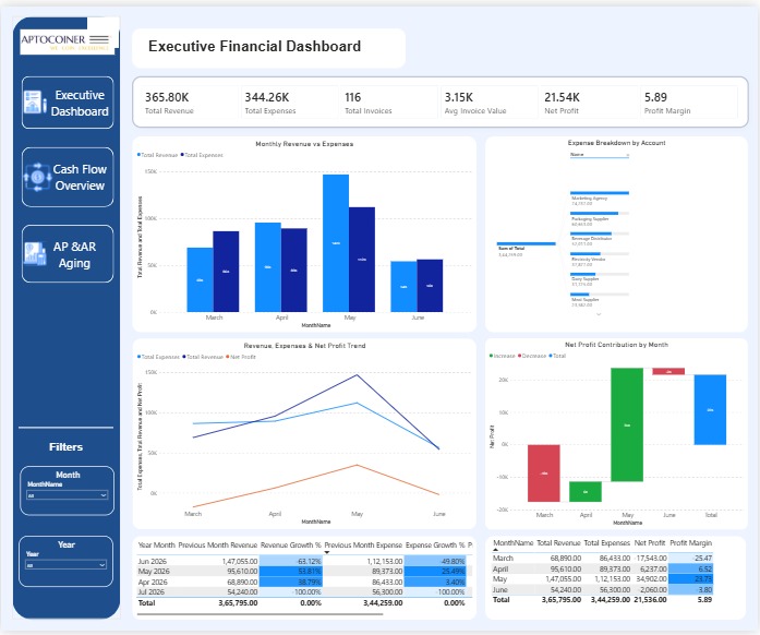 Xero Power BI executive financial dashboard showing revenue, expenses, net profit and profit margin